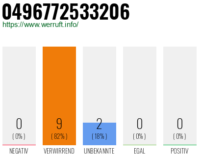 Rufnummer 0496772533206 Telefonnummer 0496772533206