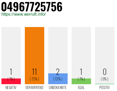 Rufnummer 04967725756 Telefonnummer 04967725756
