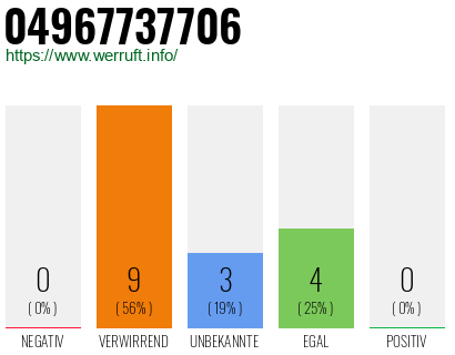 Rufnummer 04967737706 Telefonnummer 04967737706