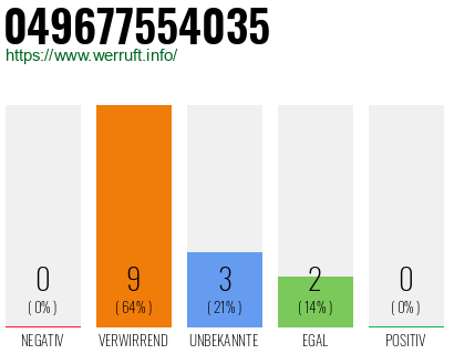 Rufnummer 049677554035 Telefonnummer 049677554035