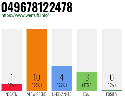 Rufnummer 049678122478 Telefonnummer 049678122478