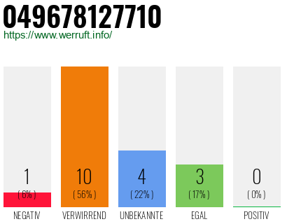 Rufnummer 049678127710 Telefonnummer 049678127710