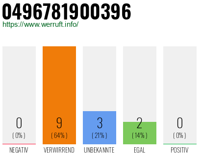 Rufnummer 0496781900396 Telefonnummer 0496781900396