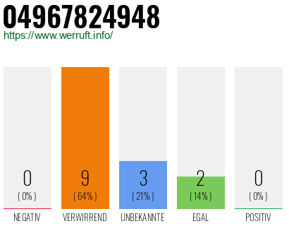 Rufnummer 04967824948 Telefonnummer 04967824948