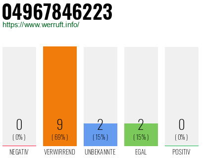 Rufnummer 04967846223 Telefonnummer 04967846223