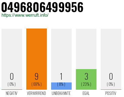 Rufnummer 0496806499956 Telefonnummer 0496806499956