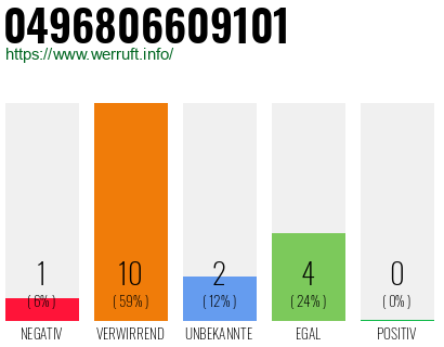 Rufnummer 0496806609101 Telefonnummer 0496806609101