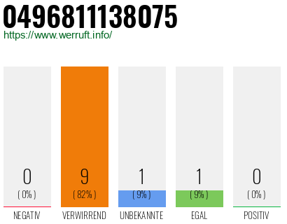 Rufnummer 0496811138075 Telefonnummer 0496811138075