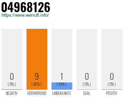 Rufnummer 04968126 Telefonnummer 04968126