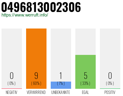 Rufnummer 0496813002306 Telefonnummer 0496813002306