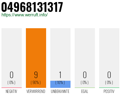 Rufnummer 04968131317 Telefonnummer 04968131317