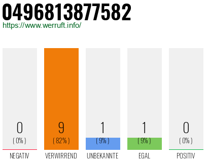 Rufnummer 0496813877582 Telefonnummer 0496813877582