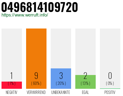 Rufnummer 0496814109720 Telefonnummer 0496814109720