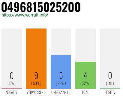 Rufnummer 0496815025200 Telefonnummer 0496815025200