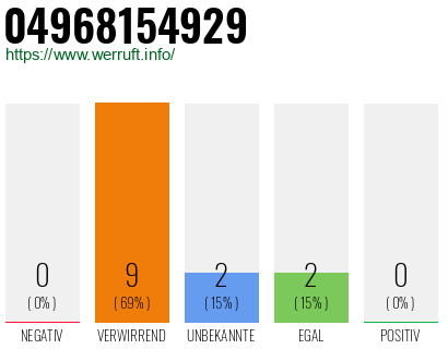 Rufnummer 04968154929 Telefonnummer 04968154929