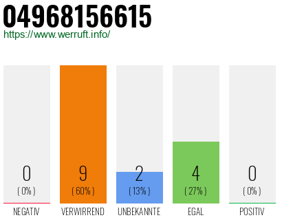 Rufnummer 04968156615 Telefonnummer 04968156615
