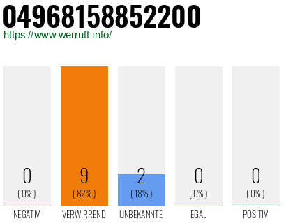 Rufnummer 04968158852200 Telefonnummer 04968158852200
