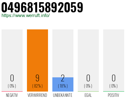 Rufnummer 0496815892059 Telefonnummer 0496815892059