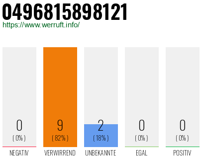 Rufnummer 0496815898121 Telefonnummer 0496815898121