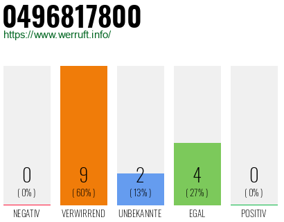 Rufnummer 0496817800 Telefonnummer 0496817800