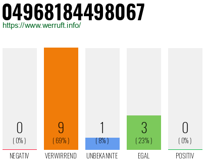 Rufnummer 04968184498067 Telefonnummer 04968184498067