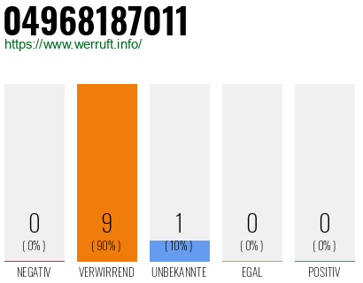Rufnummer 04968187011 Telefonnummer 04968187011