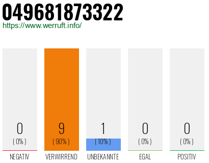 Rufnummer 049681873322 Telefonnummer 049681873322