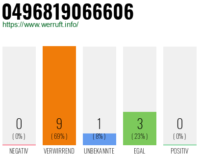 Rufnummer 0496819066606 Telefonnummer 0496819066606