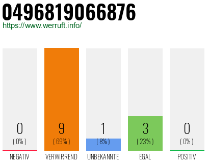Rufnummer 0496819066876 Telefonnummer 0496819066876