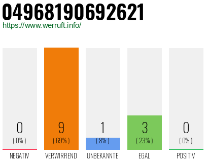 Rufnummer 04968190692621 Telefonnummer 04968190692621