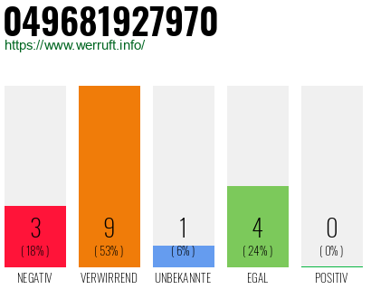 Rufnummer 049681927970 Telefonnummer 049681927970
