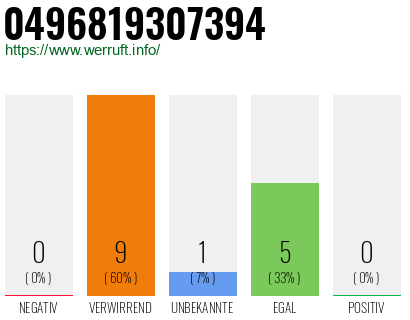 Rufnummer 0496819307394 Telefonnummer 0496819307394