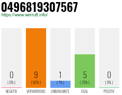 Rufnummer 0496819307567 Telefonnummer 0496819307567
