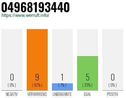 Rufnummer 04968193440 Telefonnummer 04968193440