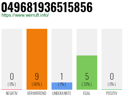 Rufnummer 049681936515856 Telefonnummer 049681936515856