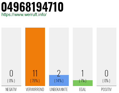 Rufnummer 04968194710 Telefonnummer 04968194710