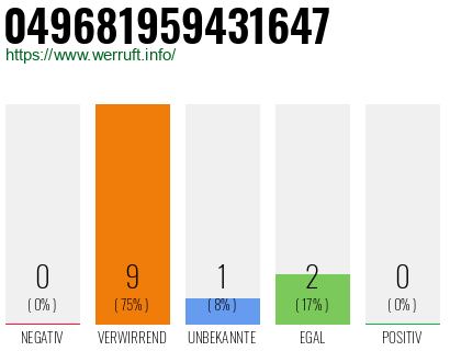 Rufnummer 049681959431647 Telefonnummer 049681959431647