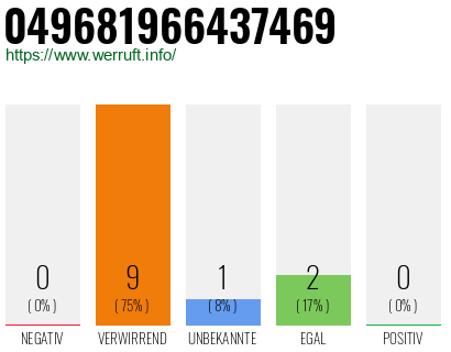 Rufnummer 049681966437469 Telefonnummer 049681966437469