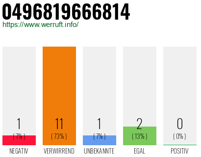 Rufnummer 0496819666814 Telefonnummer 0496819666814