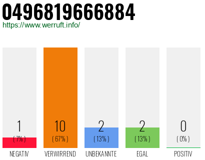 Rufnummer 0496819666884 Telefonnummer 0496819666884