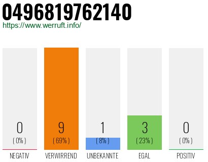 Rufnummer 0496819762140 Telefonnummer 0496819762140