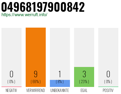 Rufnummer 04968197900842 Telefonnummer 04968197900842