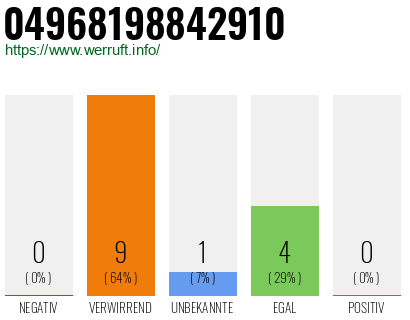 Rufnummer 04968198842910 Telefonnummer 04968198842910