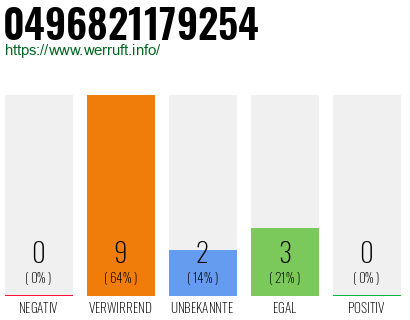 Rufnummer 0496821179254 Telefonnummer 0496821179254