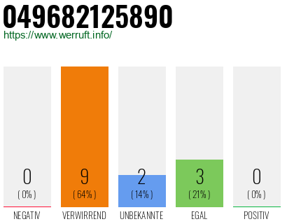 Rufnummer 049682125890 Telefonnummer 049682125890