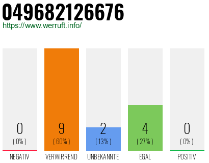 Rufnummer 049682126676 Telefonnummer 049682126676