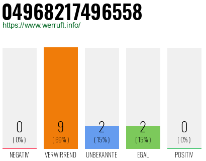 Rufnummer 04968217496558 Telefonnummer 04968217496558