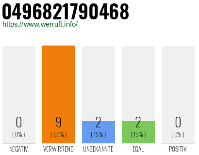 Rufnummer 0496821790468 Telefonnummer 0496821790468