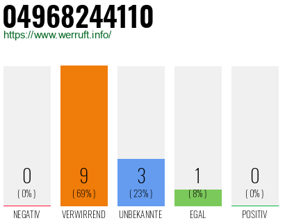 Rufnummer 04968244110 Telefonnummer 04968244110