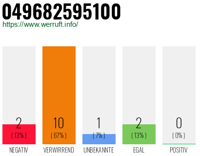 Rufnummer 049682595100 Telefonnummer 049682595100